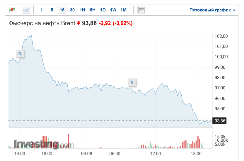 Фьючерс на нефть Brent