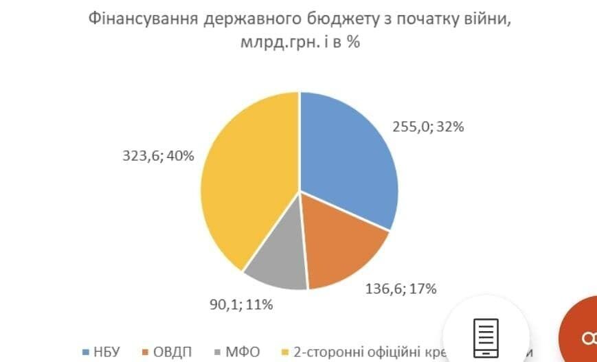 Финансирование госбюджета Украины с начала полномасштабной войны