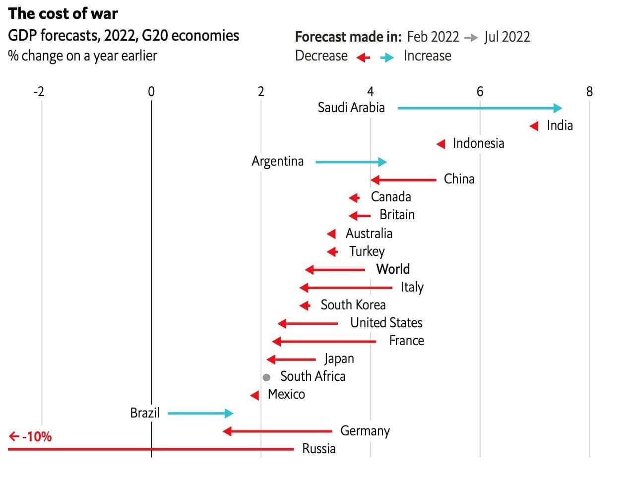 Економічні втрати у світі через війну, яку розв'язала РФ