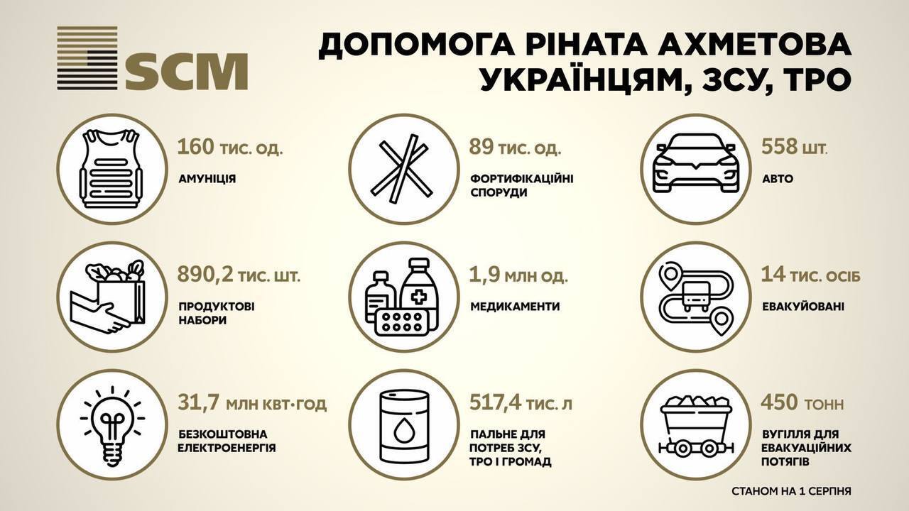 Ахметов передав на допомогу ЗСУ та гуманітарні програми 3 млрд грн