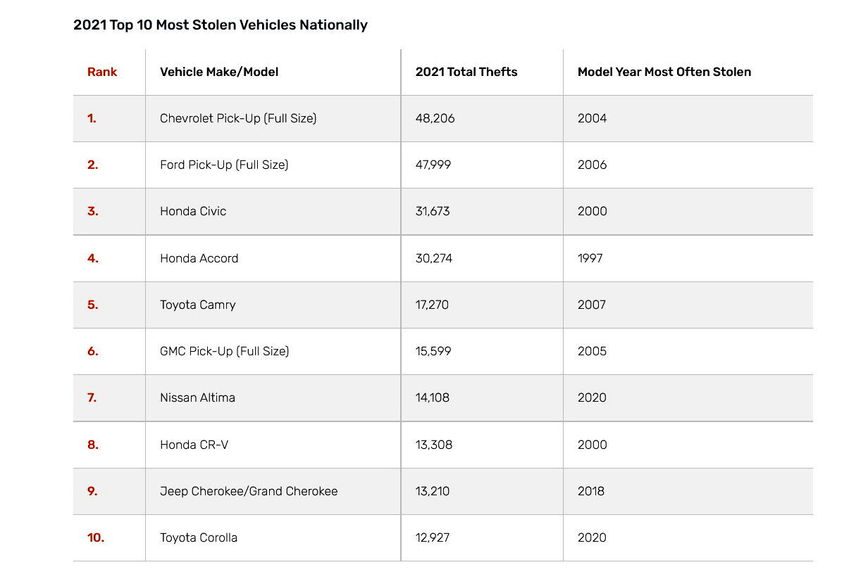 Топ-10 самых угоняемых автомобилей в США в 2021 году