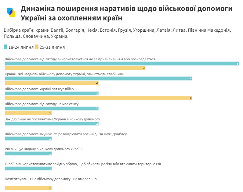 Наративи, які поширює російська пропаганда щодо військової допомоги Україні