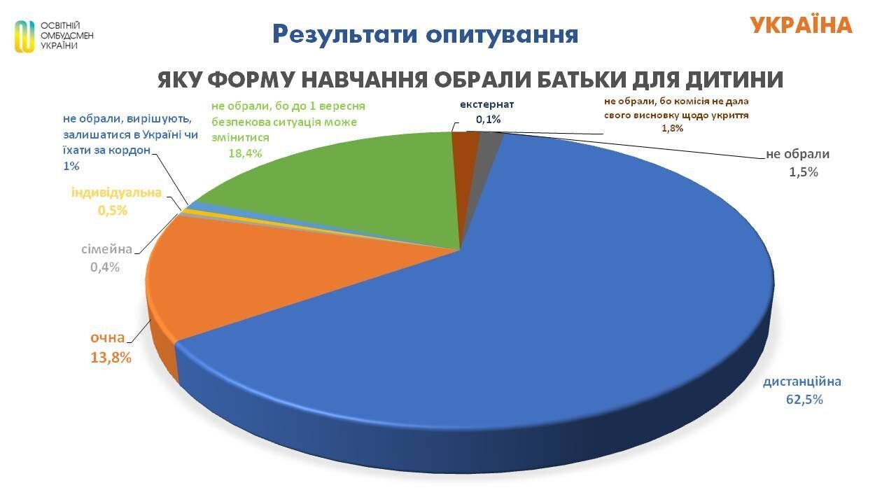 Більшість батьків віддали б перевагу дистанційному навчанню.