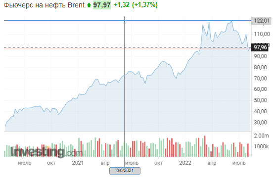 Нефть подорожала