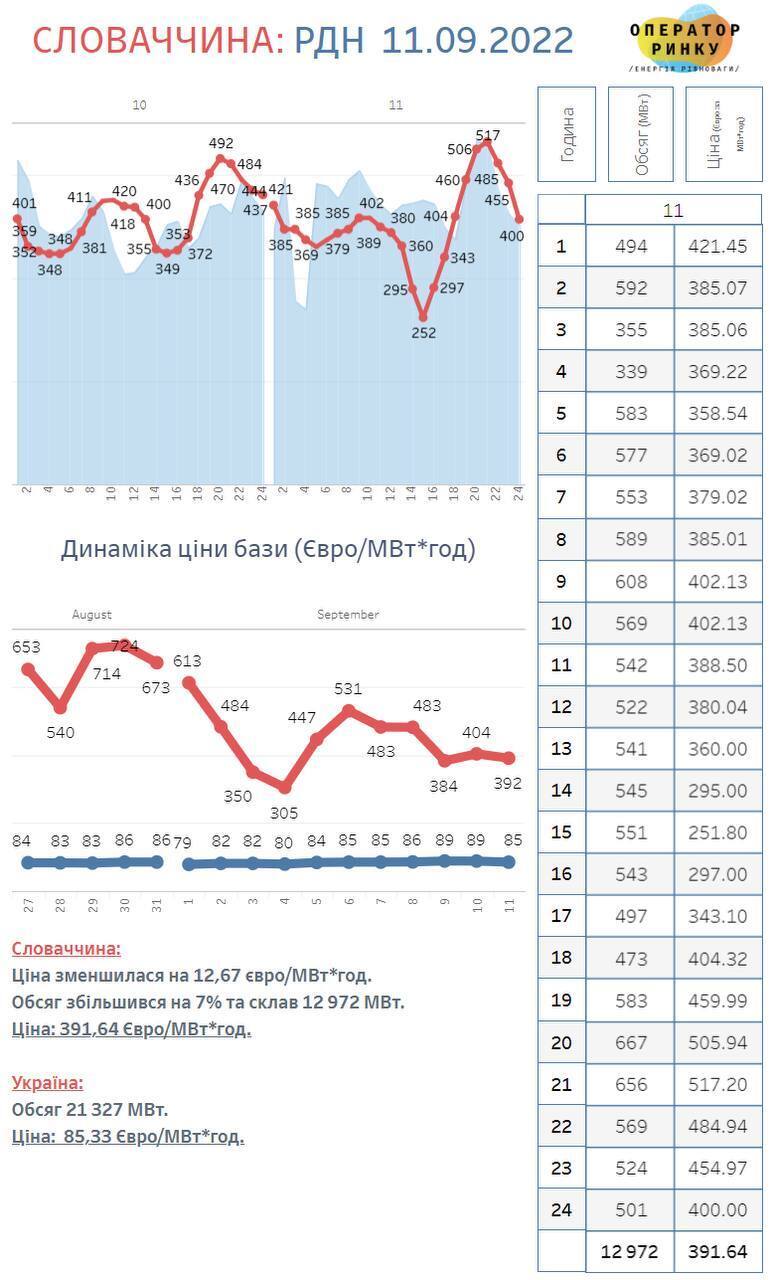 Ціни на електроенергію в Східній Європі у 5 разів вищі, ніж в Україні – ДП "Оператор ринку"