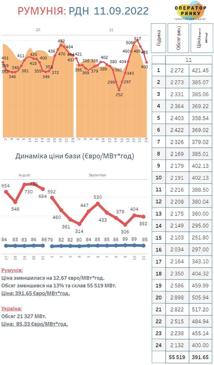 Ціни на електроенергію в Східній Європі у 5 разів вищі, ніж в Україні – ДП "Оператор ринку"