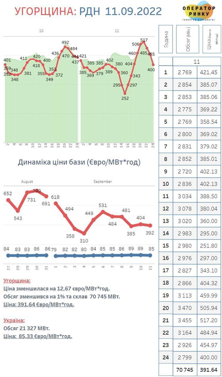 Ціни на електроенергію в Східній Європі у 5 разів вищі, ніж в Україні – ДП "Оператор ринку"