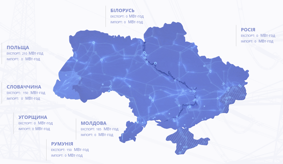 Сколько Украина экспортирует электроэнергии