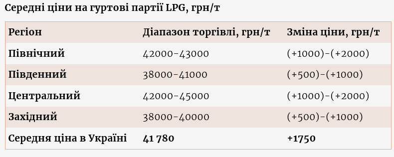 Сколько стоит автогаз в Украине