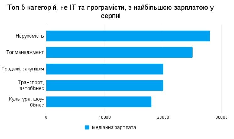 У яких сферах, крім ІТ, в Україні платять найбільше