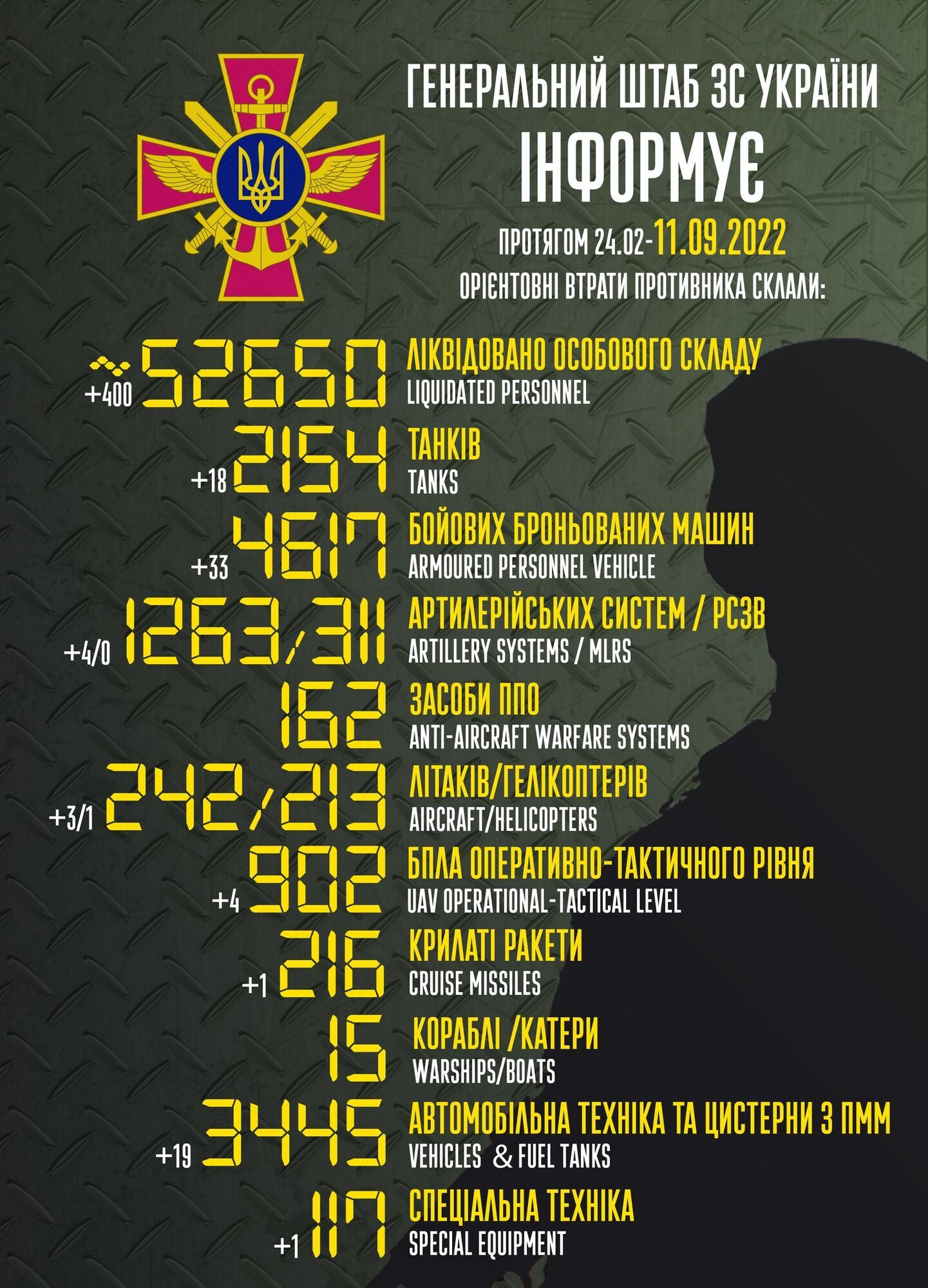 ЗСУ за добу знищили 400 окупантів і десятки бойової техніки РФ: свіжі дані щодо втрат ворога