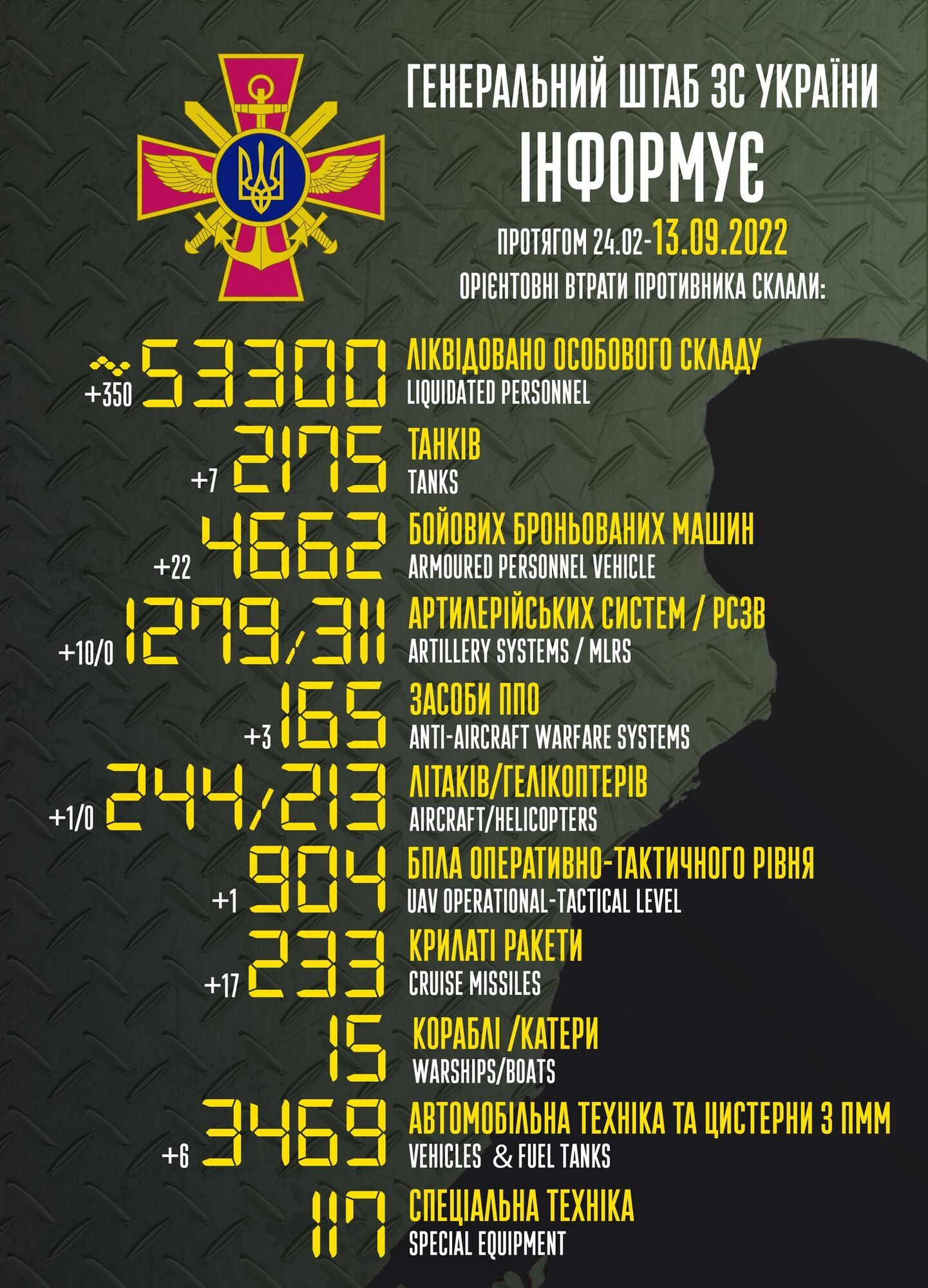 Потери РФ в войне против Украины превысили 53 тыс. человек, уничтожены 2175 танков