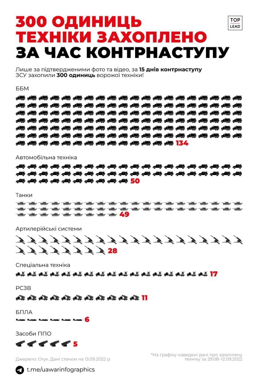300 одиниць техніки за 15 днів: російський "ленд-ліз" показали на інфографіці