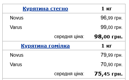 Курятина в Украине подорожала