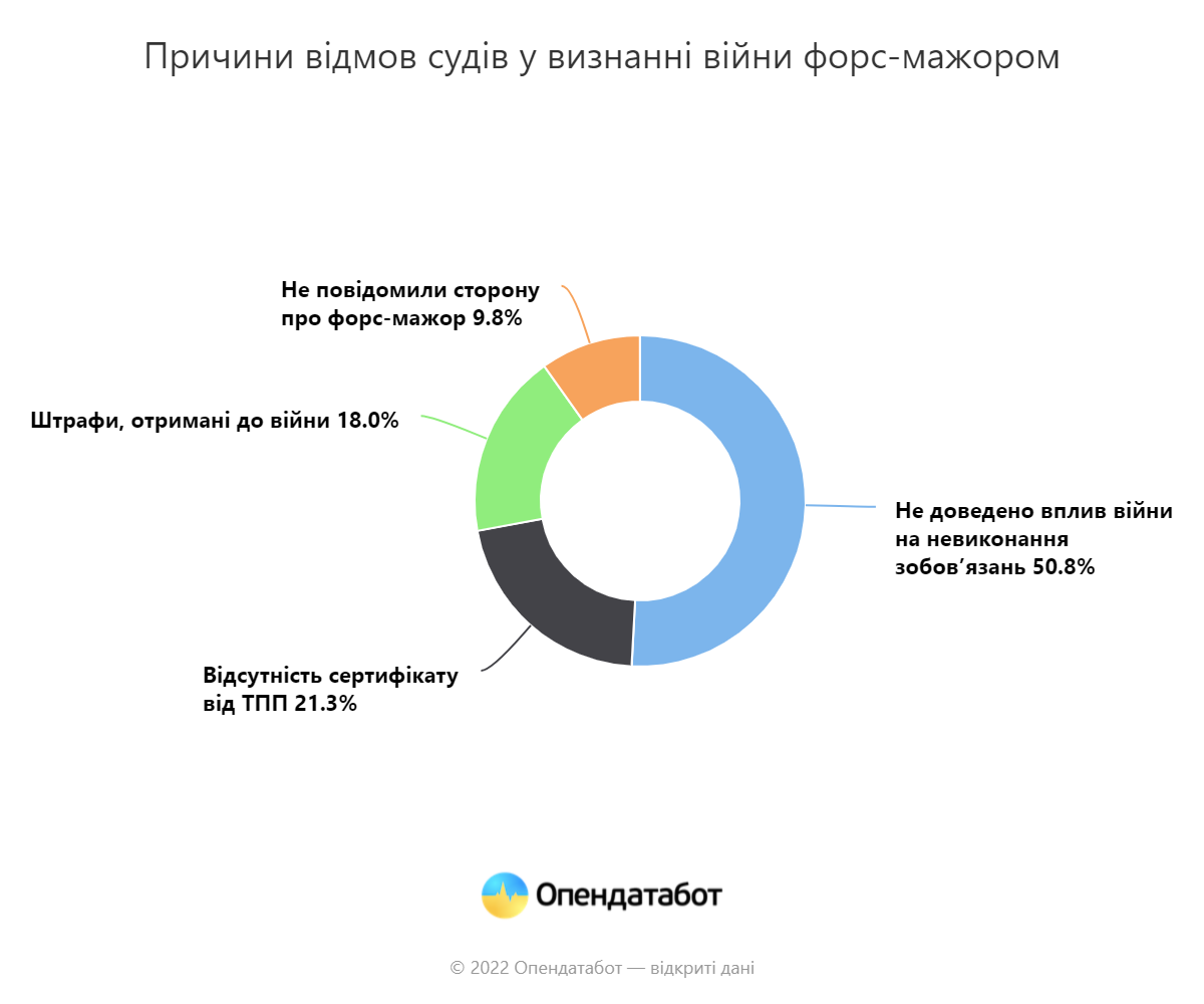 Причини, через які суди не визнають форс-мажор