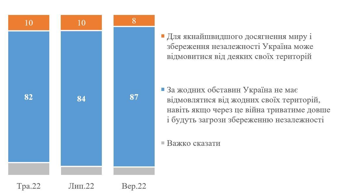 Результат соцопитування