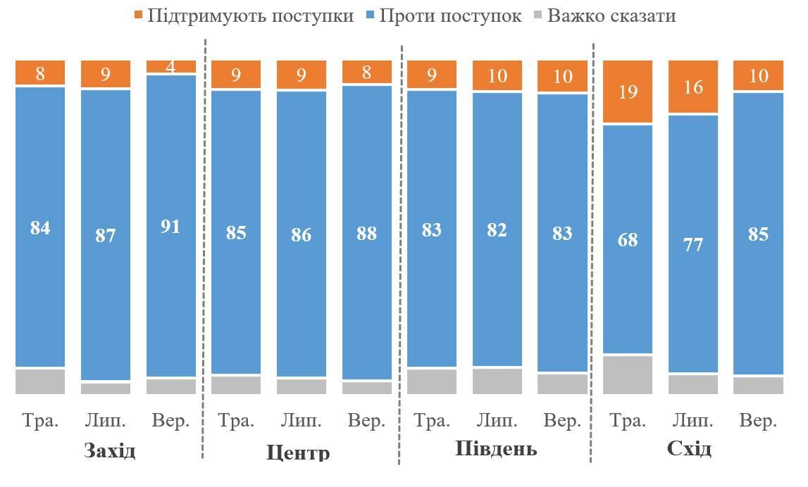 Відповіді мешканців різних регіонів України
