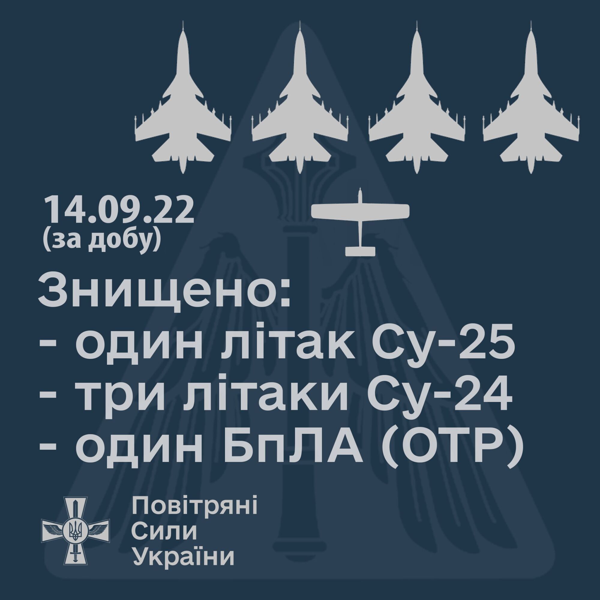 Українські зенітники збили відразу чотири російські бомбардувальники за добу – Повітряні сили ЗСУ