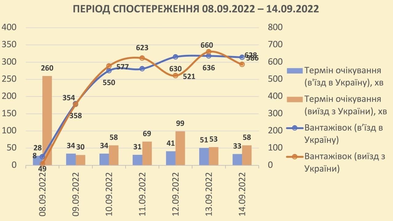 Як змінювалася черга на кордоні