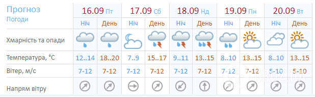 Прогноз погоди в Україні на п'ять днів