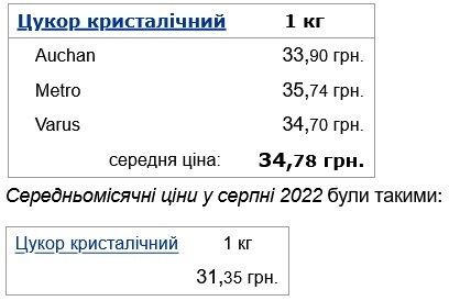 Ціни на цукор в Україні зросли