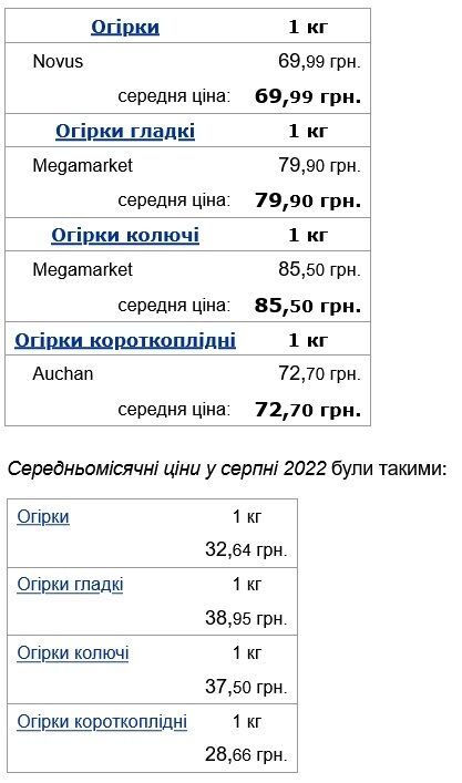 Цены на огурцы в Украине рванули вверх