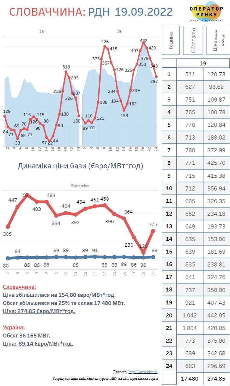Цены на электроэнергию в Восточной Европы в начале сентября в 3 раз выше, чем в Украине, - ГП "Оператор рынка"