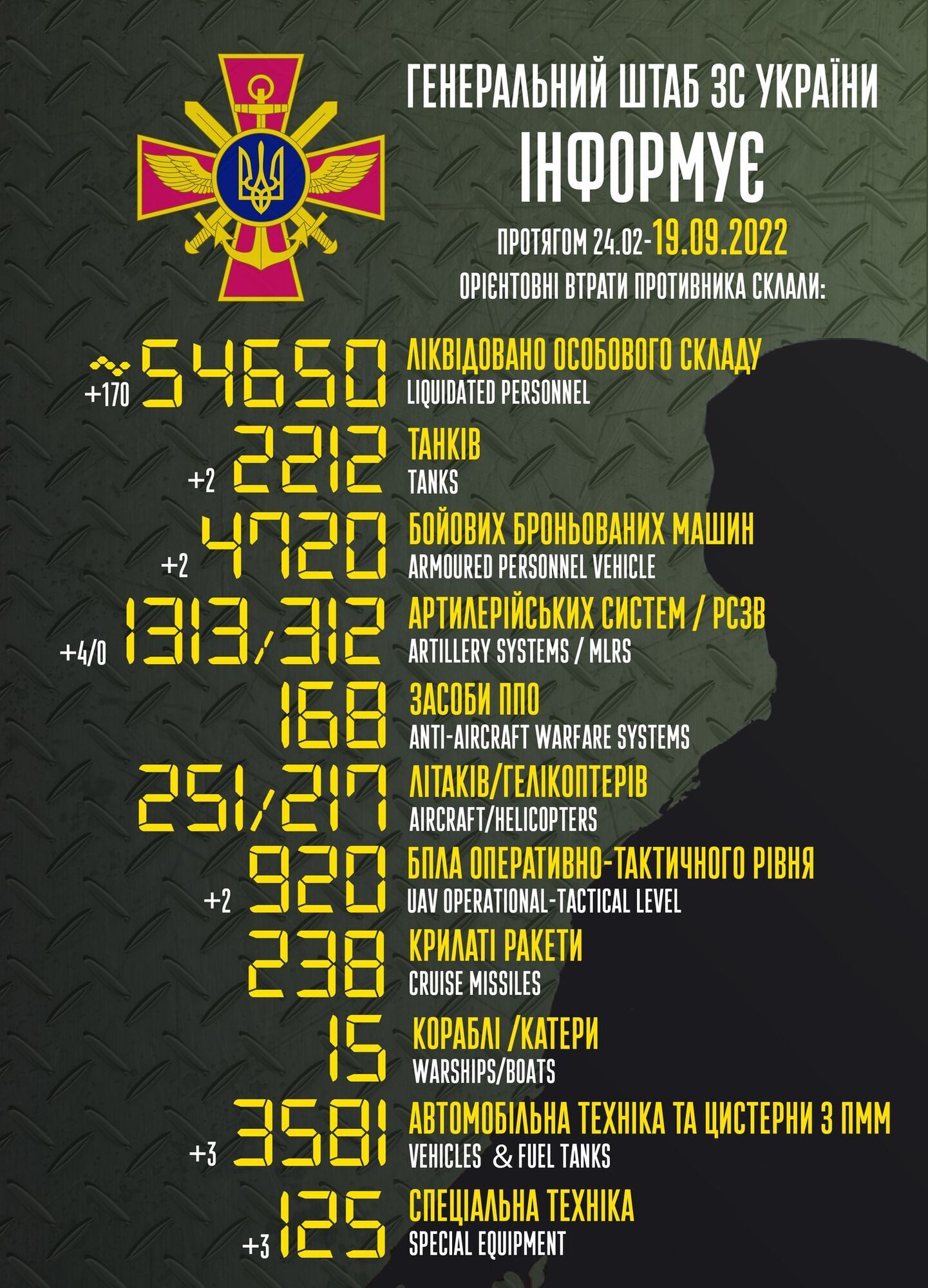 Втрати РФ у війні проти України сягнули 54 650 осіб, знищено 2212 танків: дані Генштабу