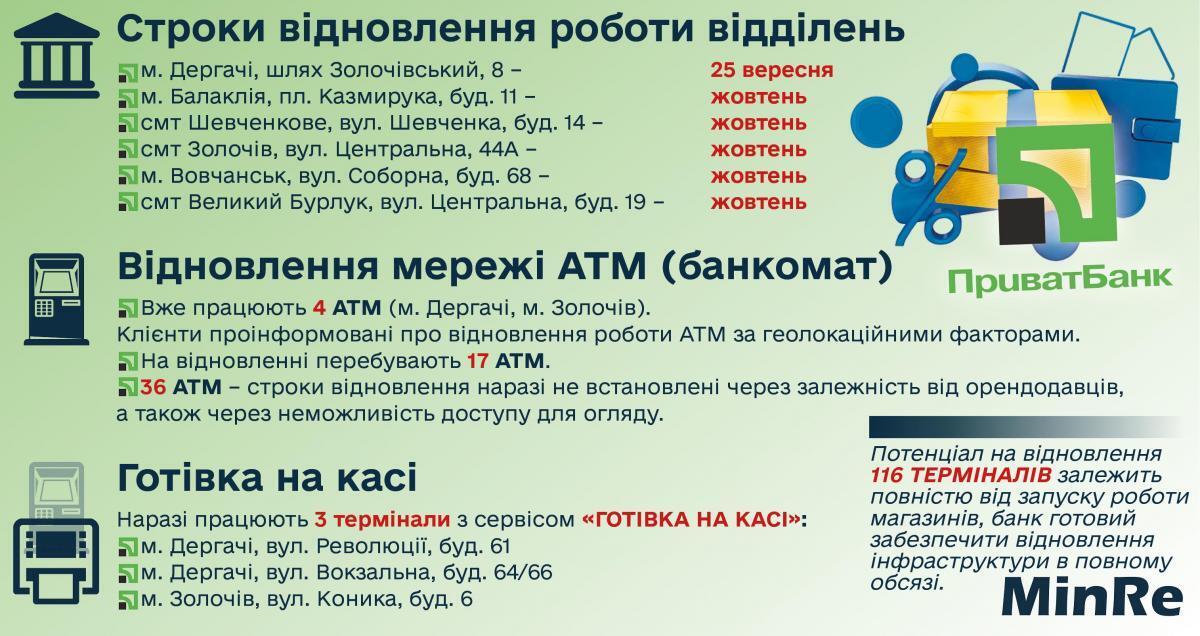 ПриватБанк возвращается на деоккупированные территории Харьковщины