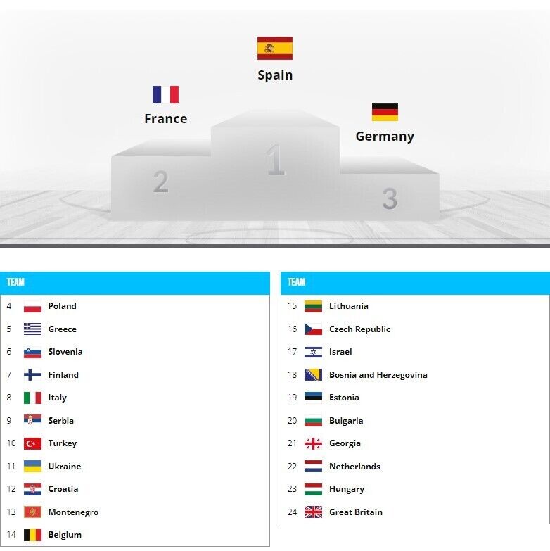 Определилось итоговое место мужской сборной Украины на Евробаскете-2022