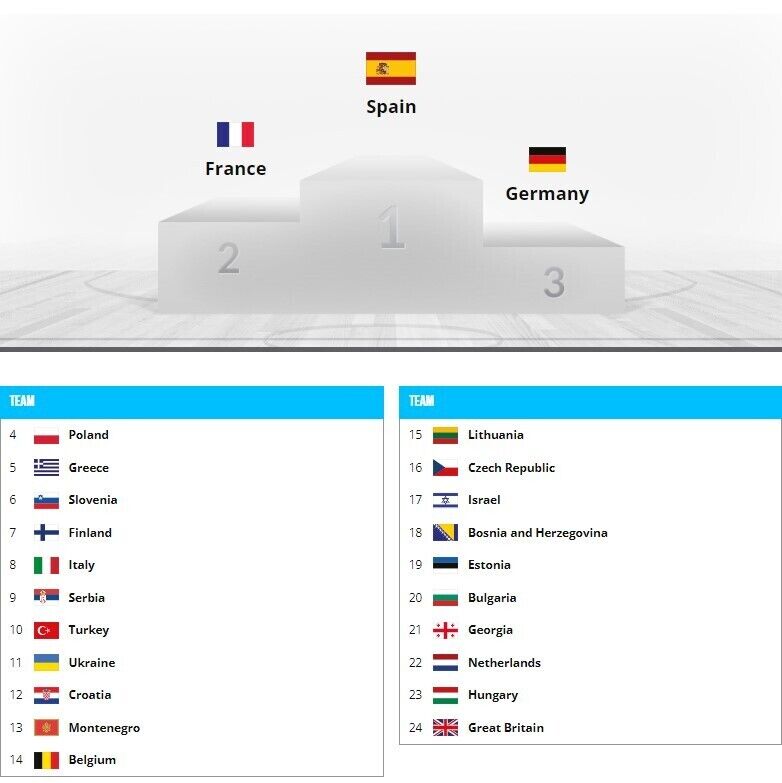 Визначилось підсумкове місце чоловічої збірної України на Євробаскеті-2022