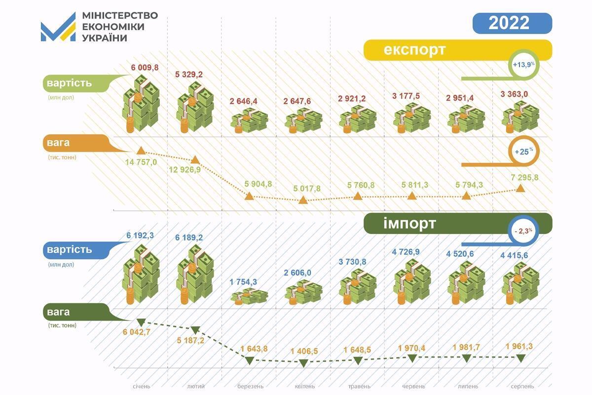 Экспорт и импорт Украины