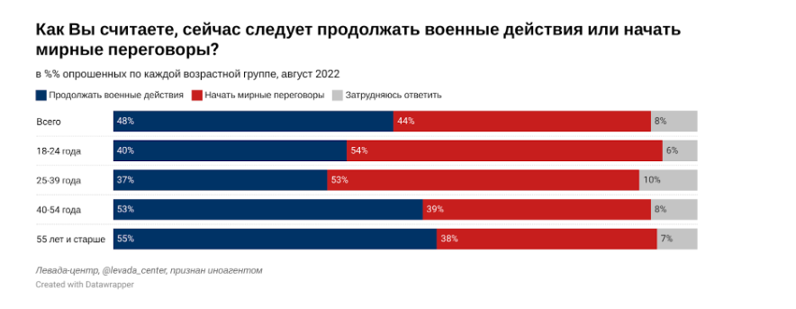 Стало известно, сколько россиян поддерживают войну против Украины через полгода после ее начала