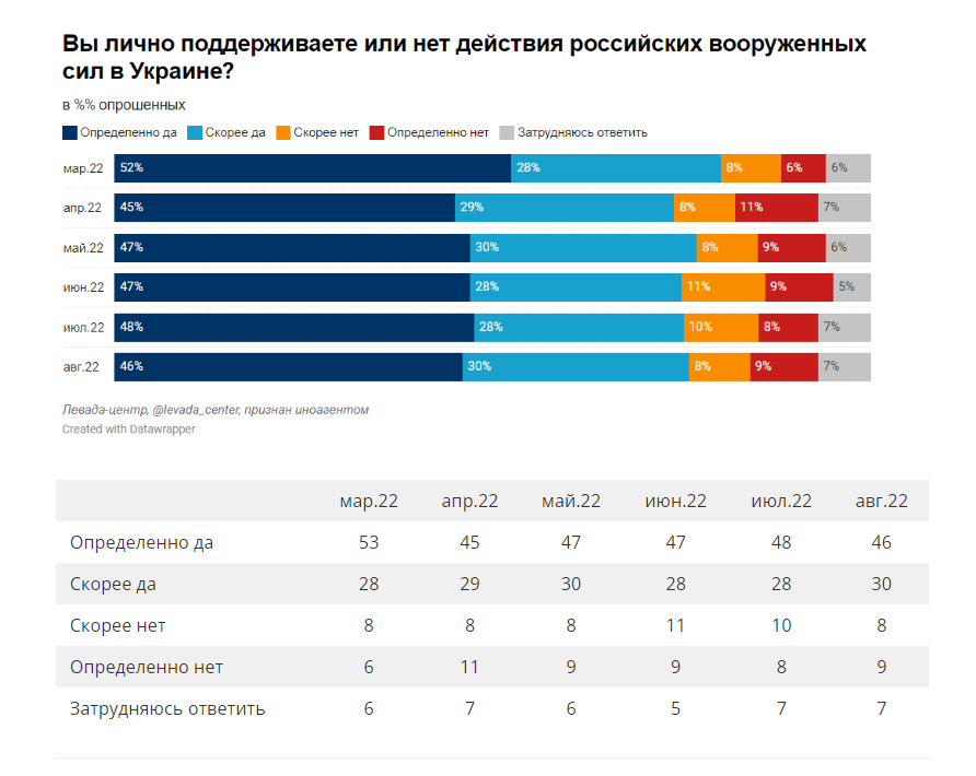 Стало известно, сколько россиян поддерживают войну против Украины через полгода после ее начала