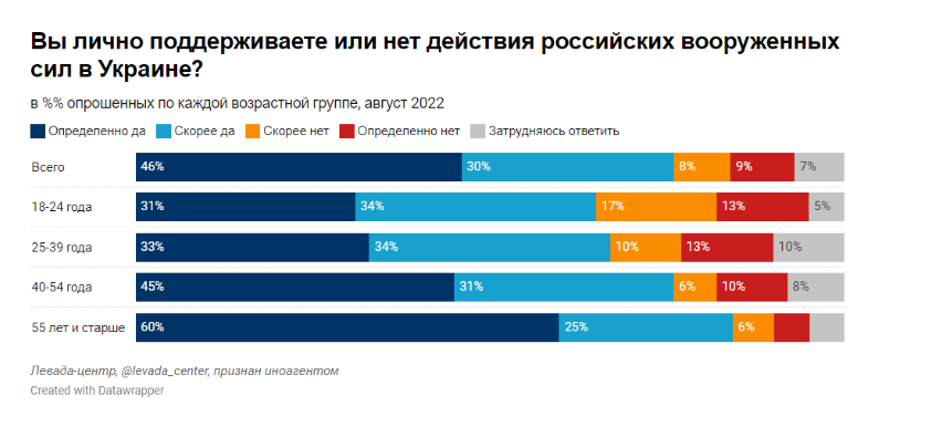 Стало известно, сколько россиян поддерживают войну против Украины через полгода после ее начала