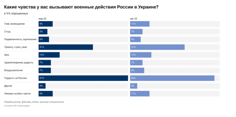 Стало известно, сколько россиян поддерживают войну против Украины через полгода после ее начала