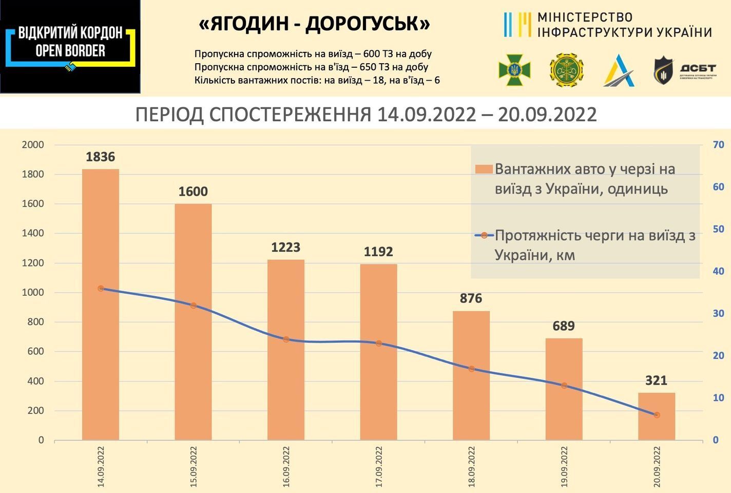 Очередь в пункте пропуска "Ягодин – Дорогуск" значительно сократилась