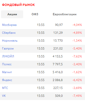 Акции российских компаний упали