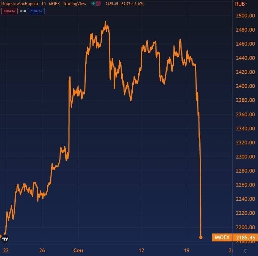 Индекс Мосбиржи устремился вниз