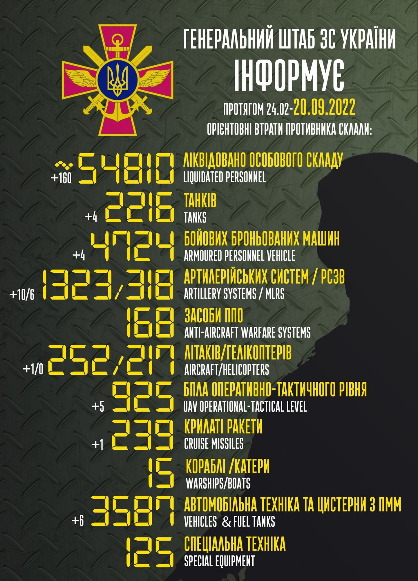 Потери армии РФ по состоянию на 20 сентября 2022 года