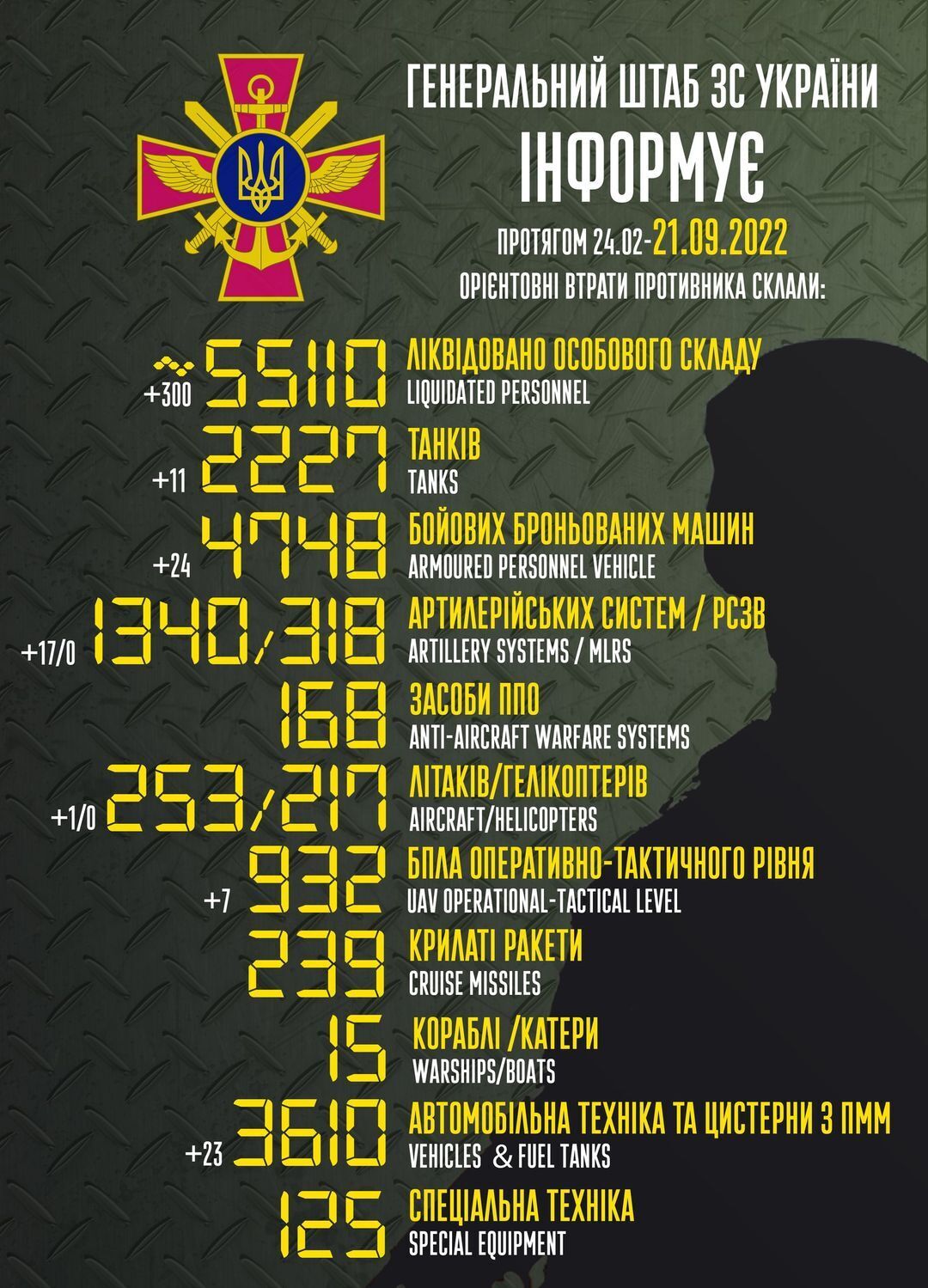 Втрати РФ у війні перевищили 55 тис. осіб, знищено 2227 танків: дані Генштабу