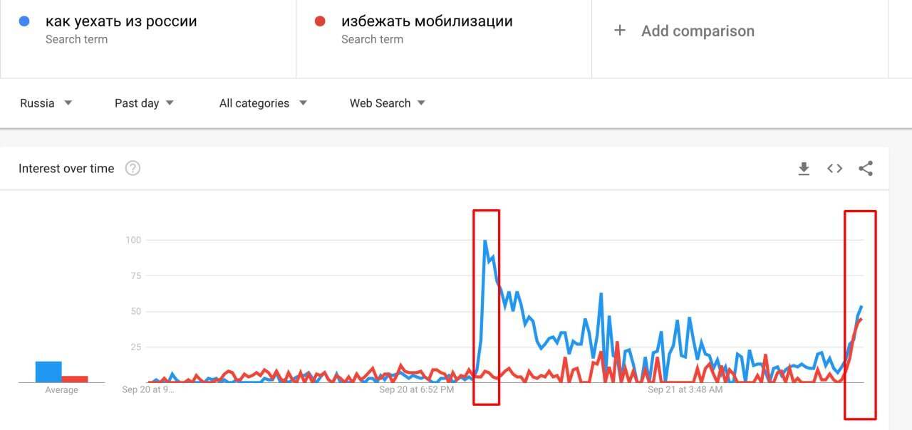 Россияне после указа Путина о частичной мобилизации начали искать, как сбежать из страны, но успели не все