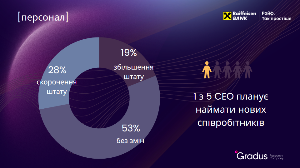 28% українських бізнесів будуть змушені скорочувати кількість своїх співробітників у 2023 році