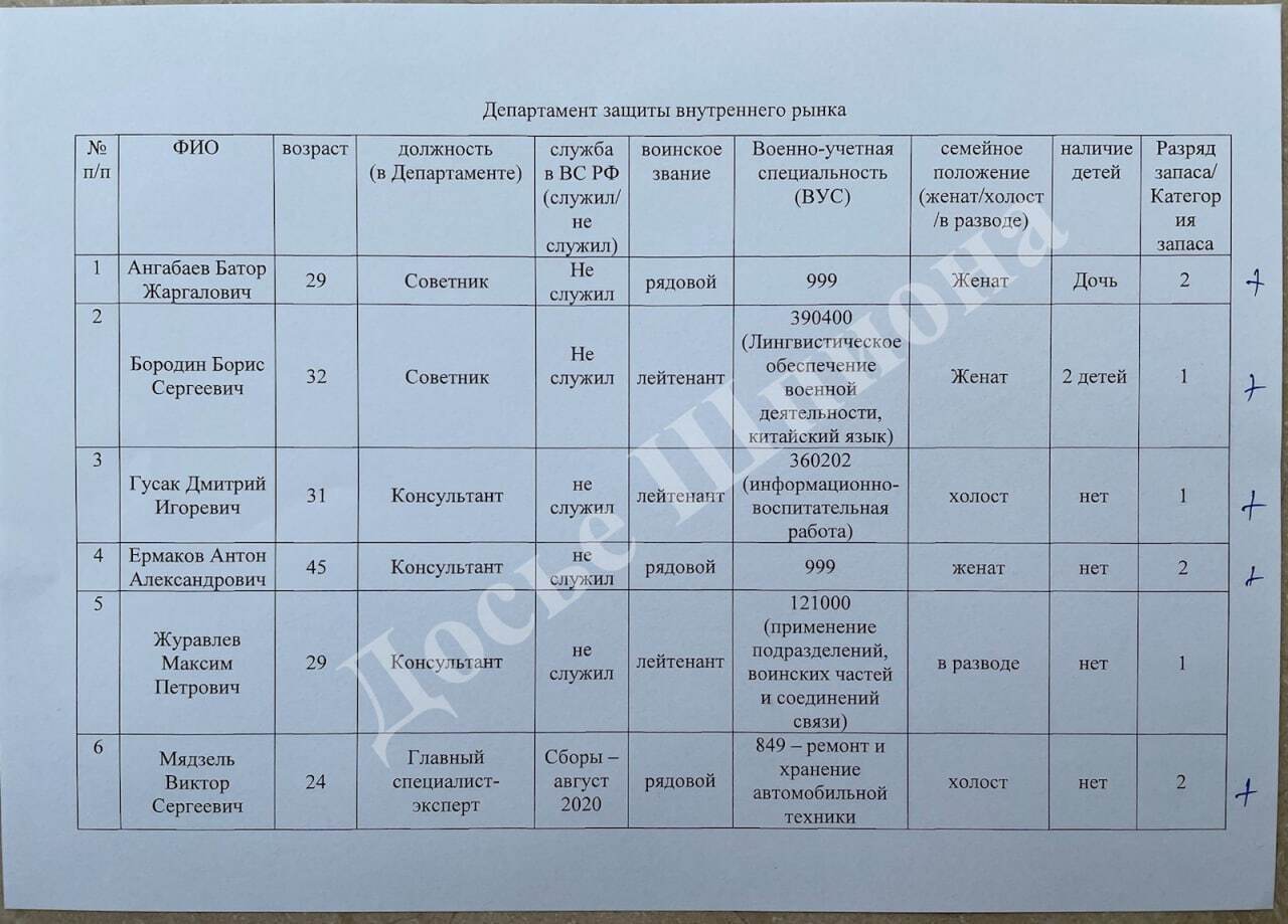 Списки працівників Міністерства економіки РФ, яких бронюють від мобілізації