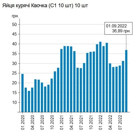 Ціни на яйця "Квочка" зростають вже четвертий місяць.