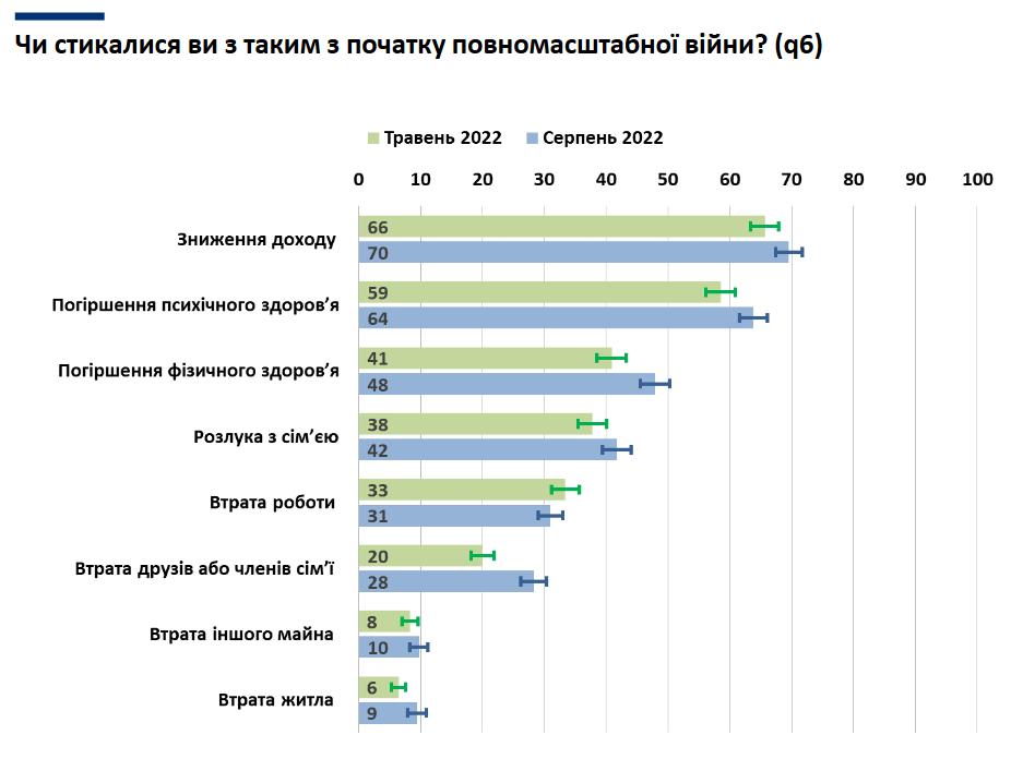 Из-за войны у 70% украинцев снизились доходы