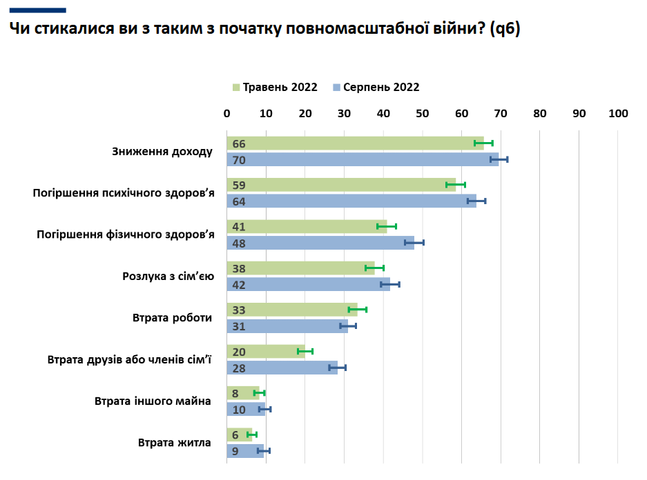 Через війну у 70% українців знизилися доходи