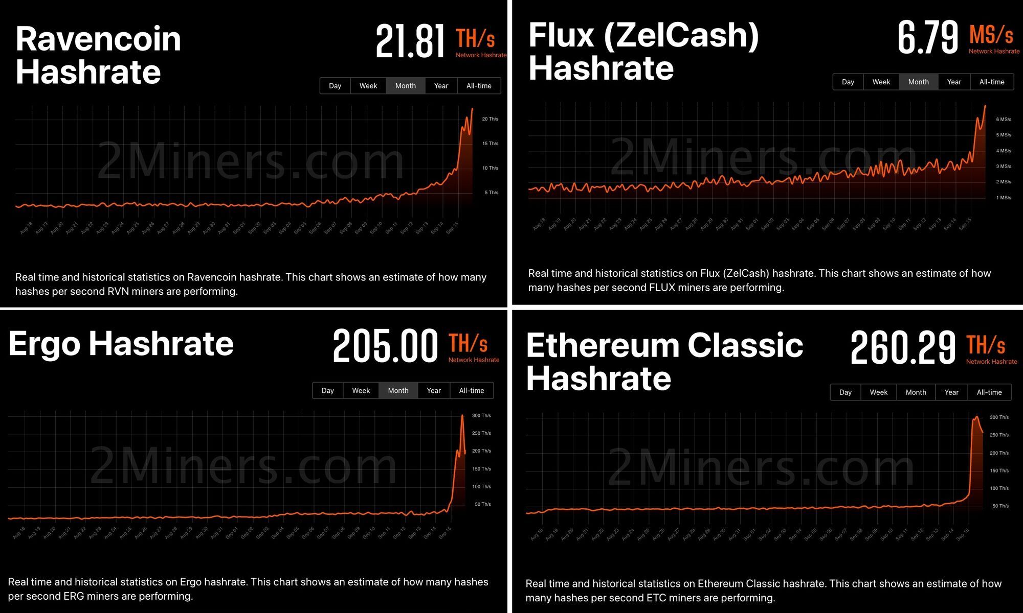 Майнери Ethereum розподілилися по інших мережах