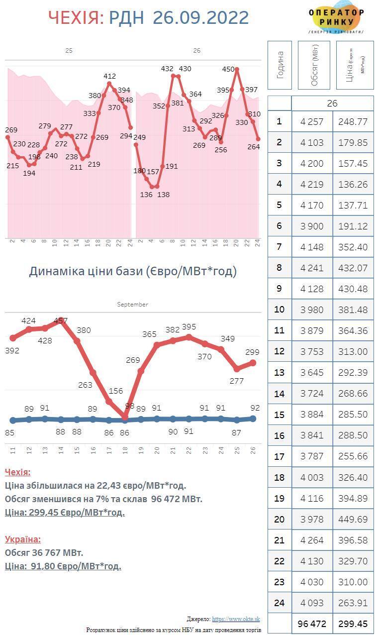 Електроенергія у Східній Європі коштує у 3 рази дорожче, ніж в Україні – ДП "Оператор ринку"