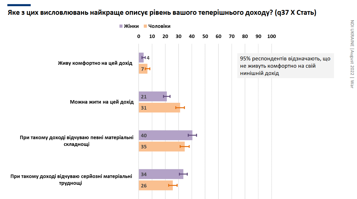 Наявні доходи не забезпечують комфортне життя 95% українців